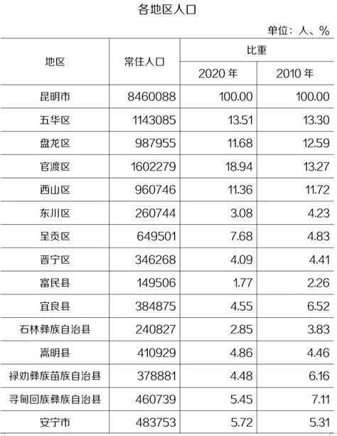 昆明市人口|昆明市第七次全国人口普查主要数据发布 全市常住人口8460088。